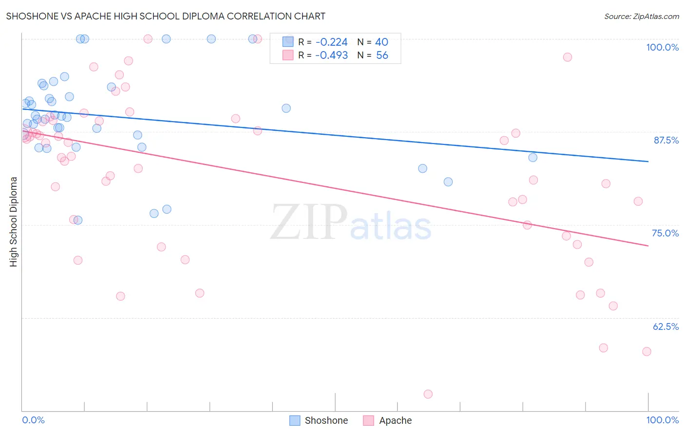 Shoshone vs Apache High School Diploma