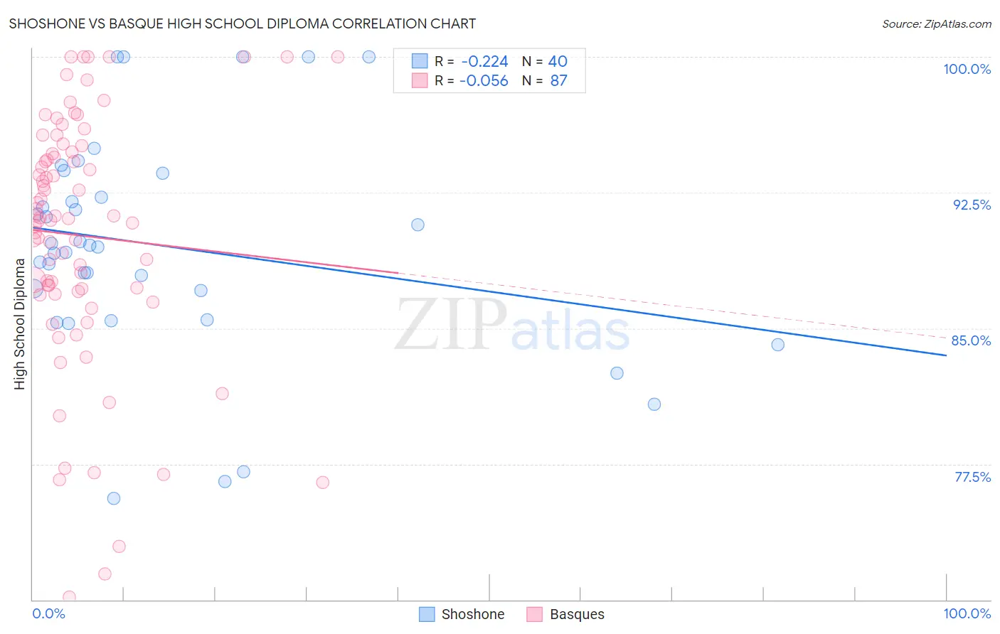 Shoshone vs Basque High School Diploma