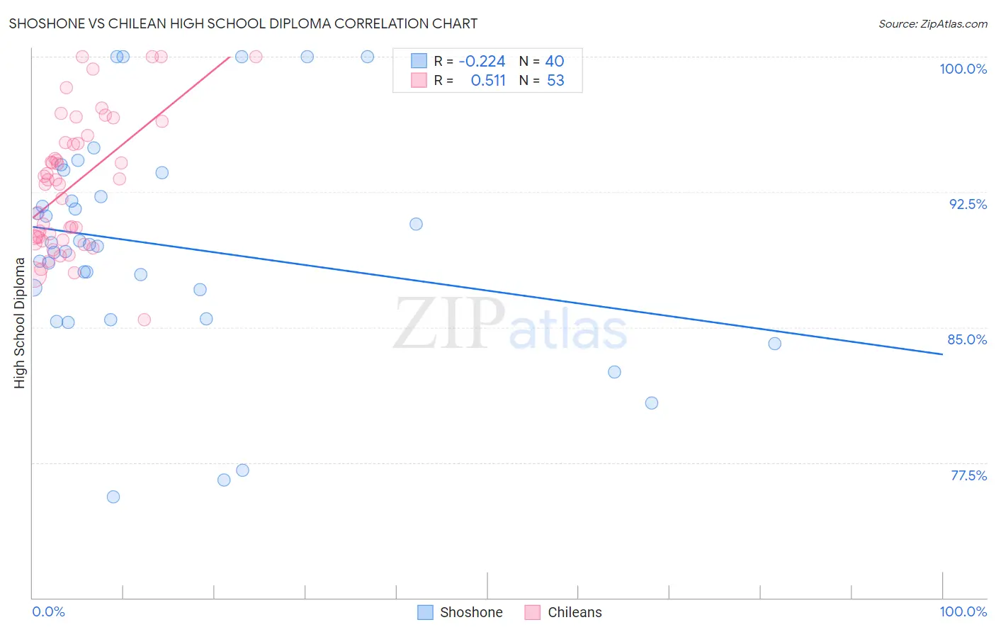 Shoshone vs Chilean High School Diploma