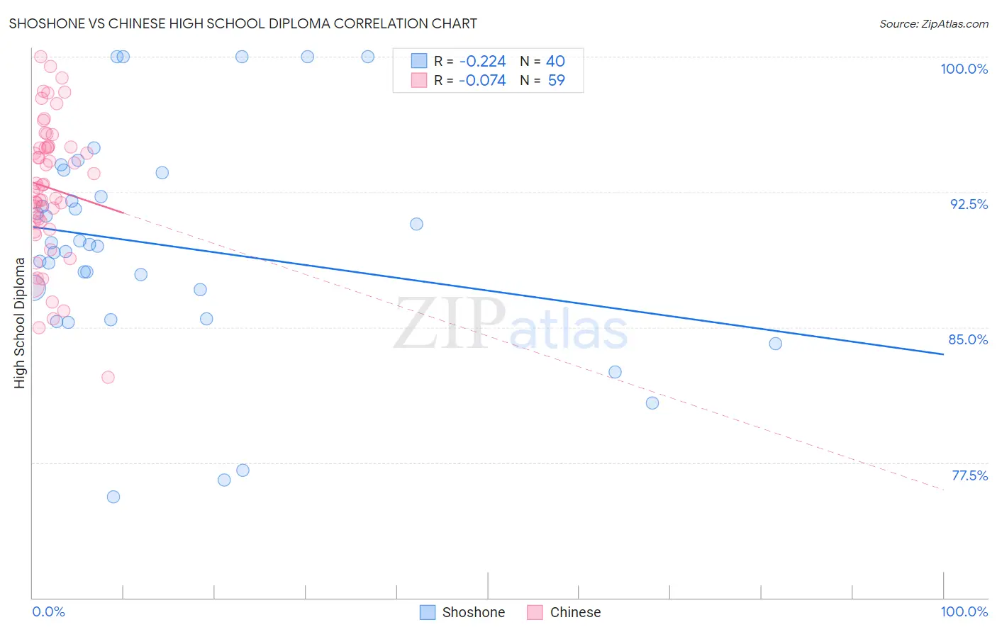 Shoshone vs Chinese High School Diploma