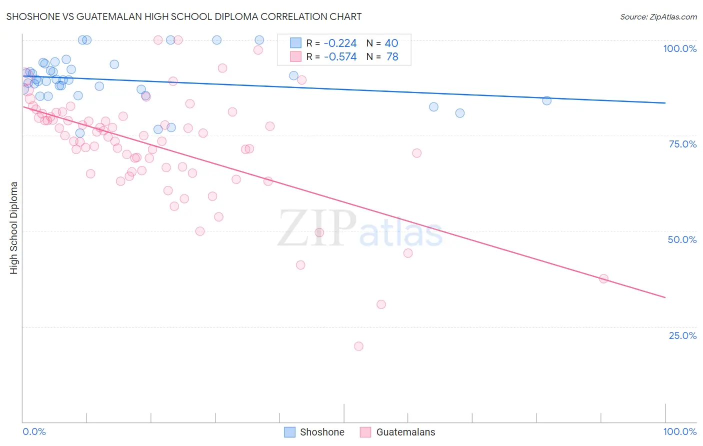 Shoshone vs Guatemalan High School Diploma