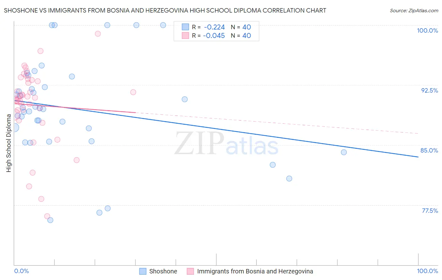 Shoshone vs Immigrants from Bosnia and Herzegovina High School Diploma