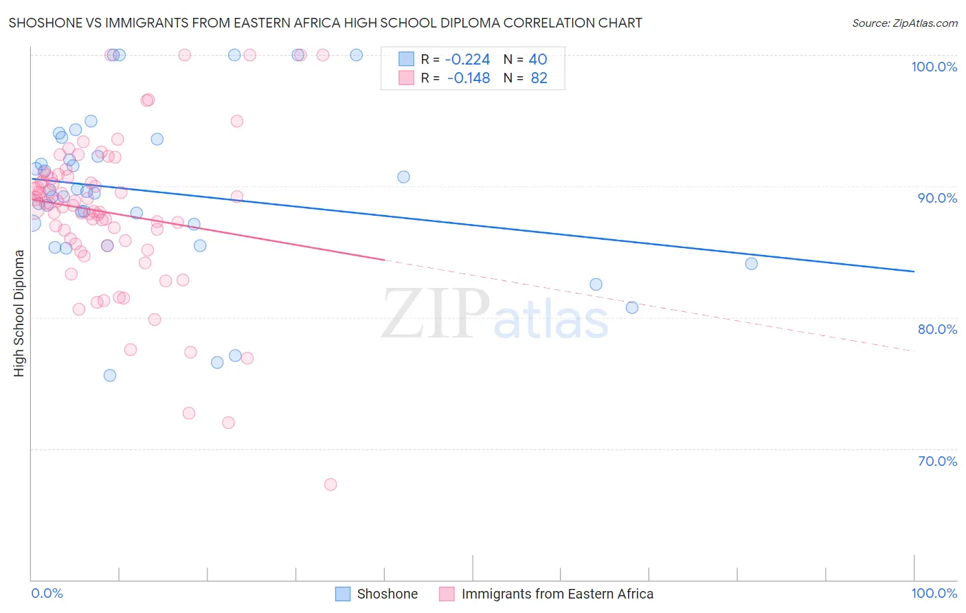 Shoshone vs Immigrants from Eastern Africa High School Diploma