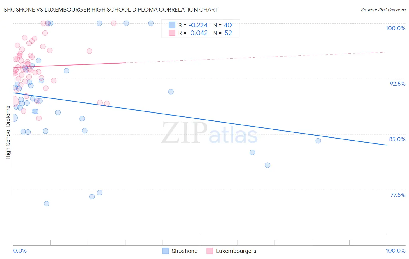 Shoshone vs Luxembourger High School Diploma