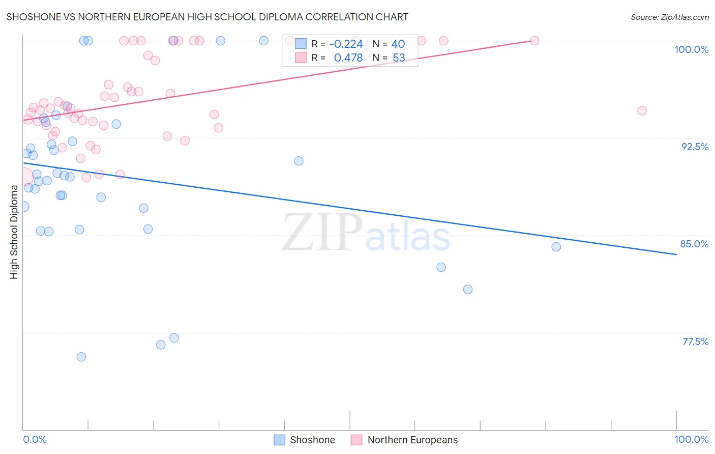 Shoshone vs Northern European High School Diploma