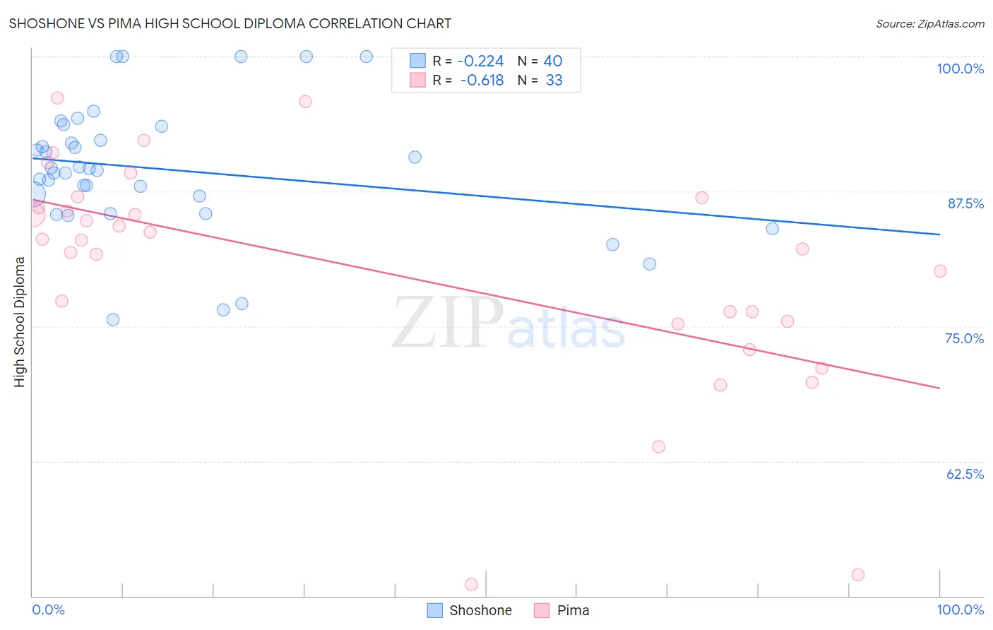 Shoshone vs Pima High School Diploma