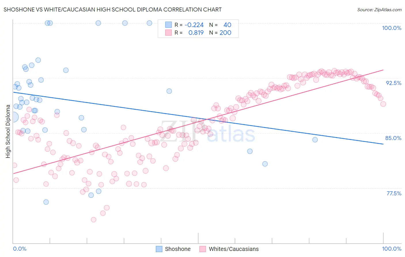 Shoshone vs White/Caucasian High School Diploma