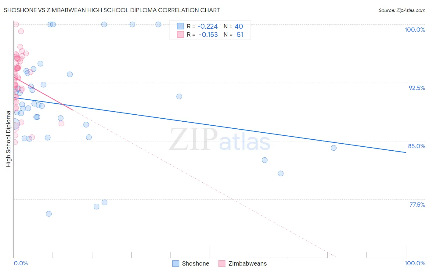 Shoshone vs Zimbabwean High School Diploma