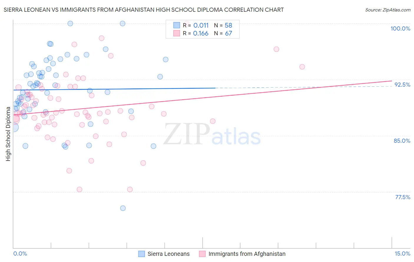 Sierra Leonean vs Immigrants from Afghanistan High School Diploma
