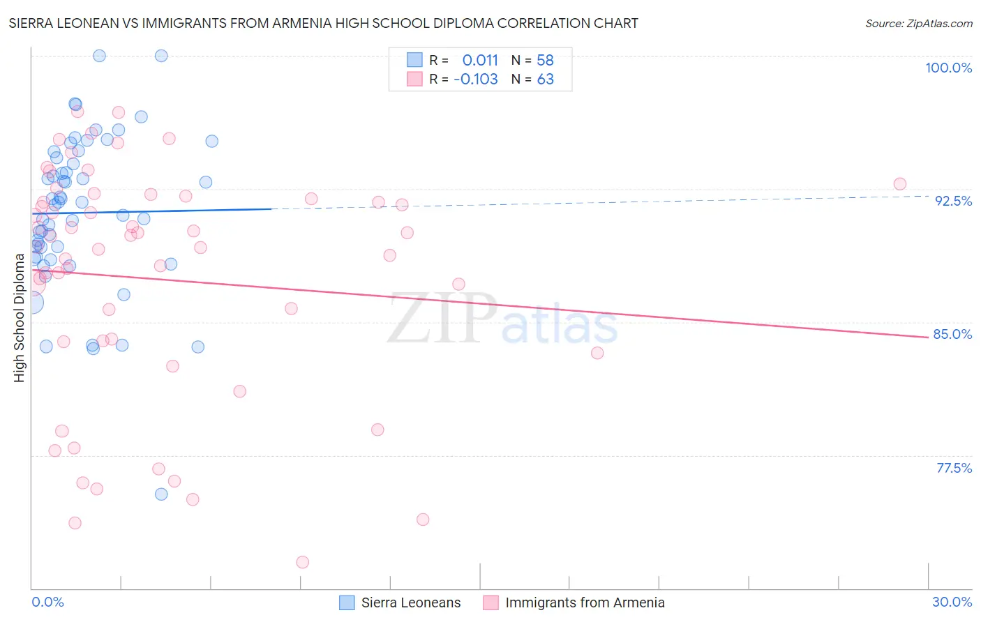 Sierra Leonean vs Immigrants from Armenia High School Diploma