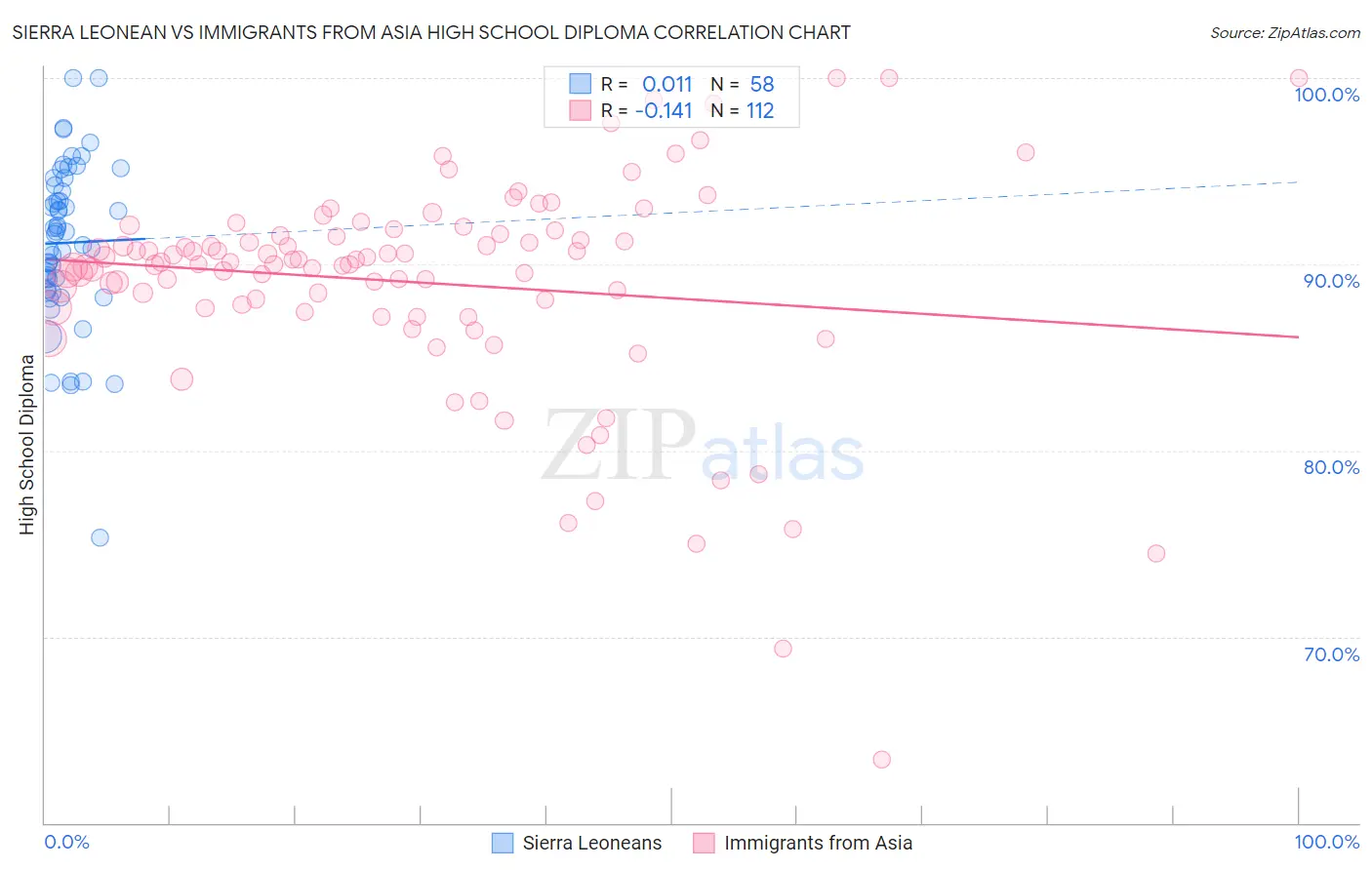 Sierra Leonean vs Immigrants from Asia High School Diploma