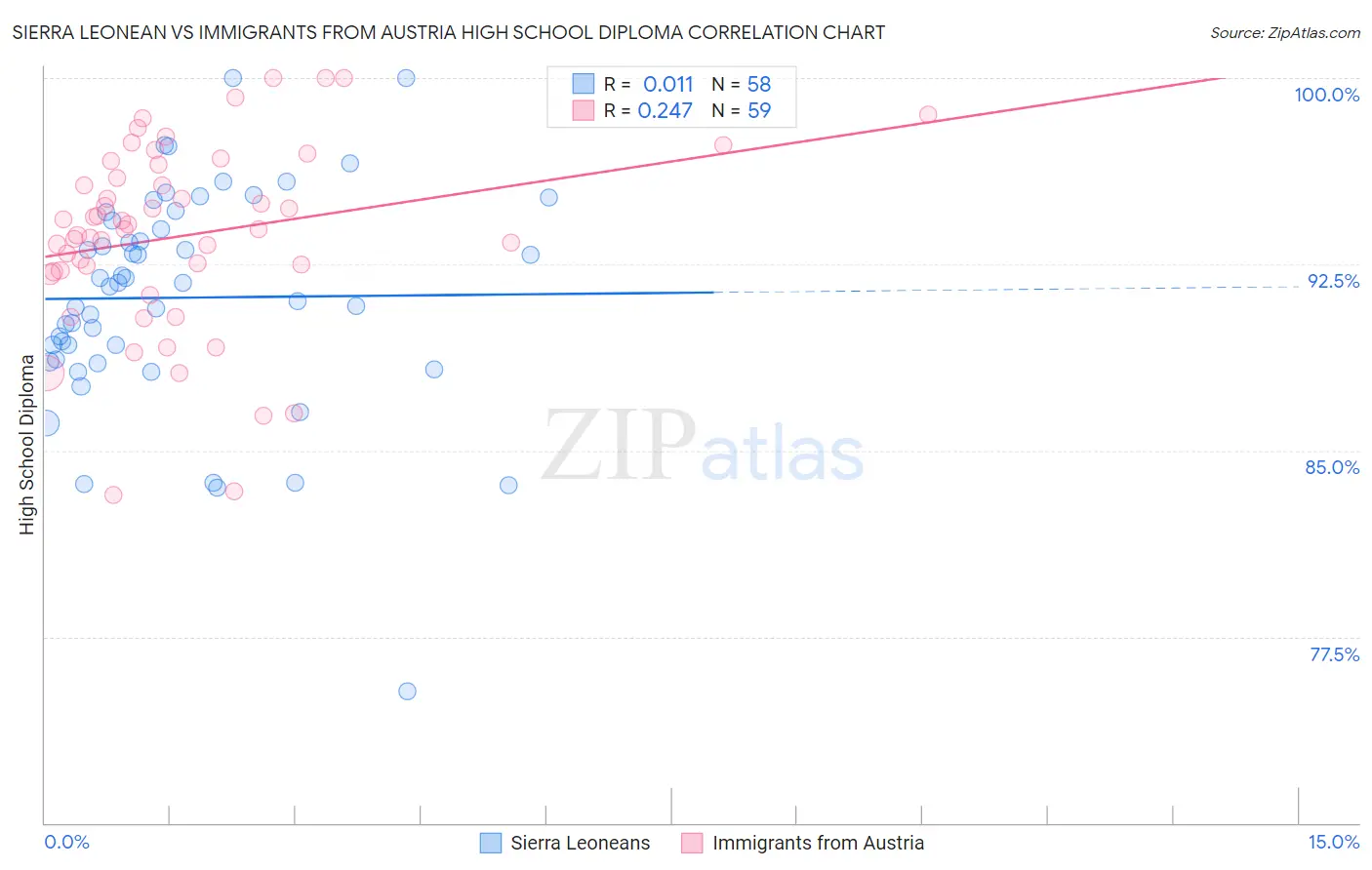 Sierra Leonean vs Immigrants from Austria High School Diploma