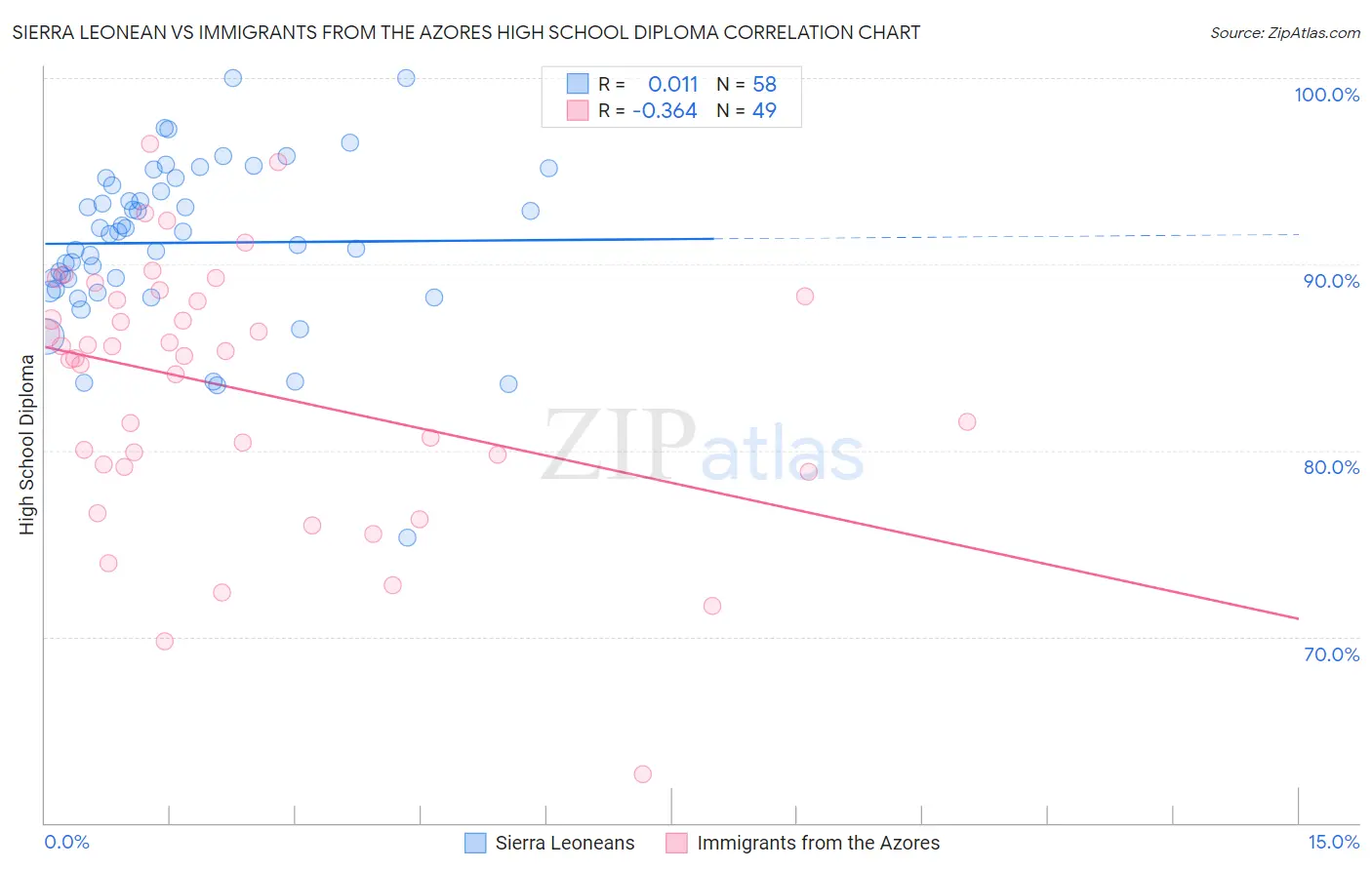 Sierra Leonean vs Immigrants from the Azores High School Diploma