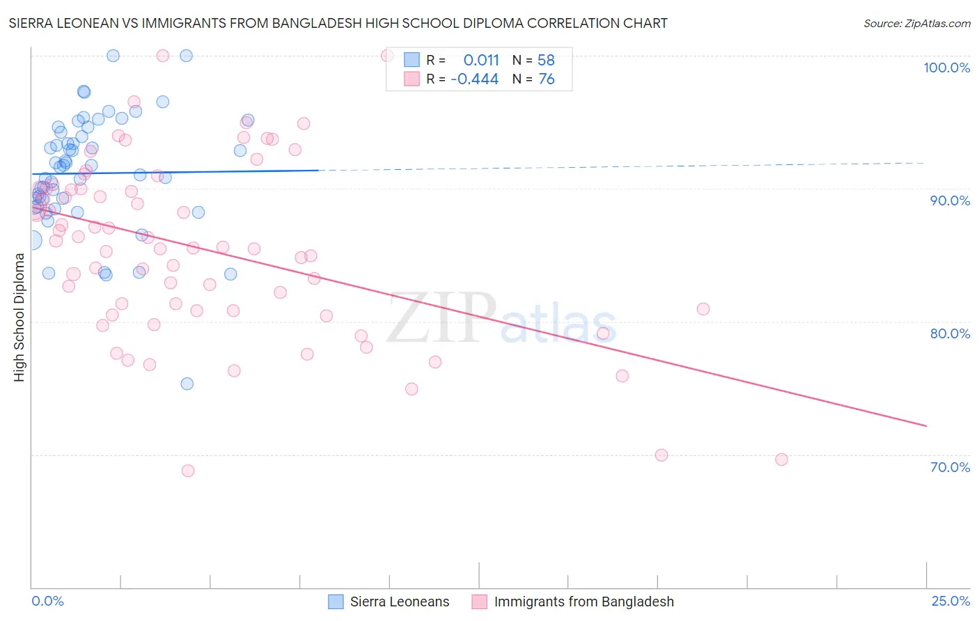 Sierra Leonean vs Immigrants from Bangladesh High School Diploma