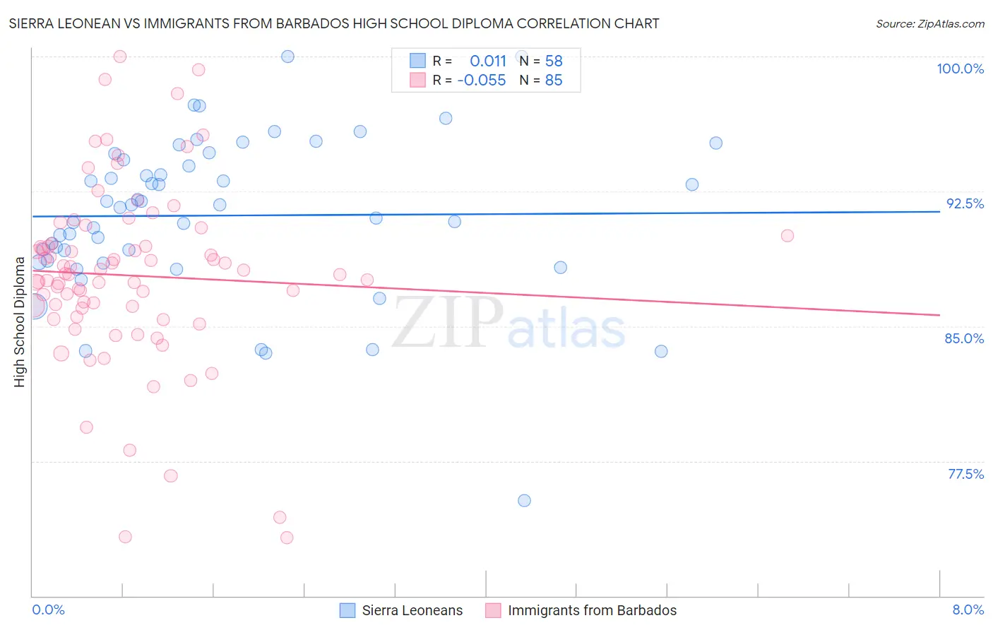 Sierra Leonean vs Immigrants from Barbados High School Diploma