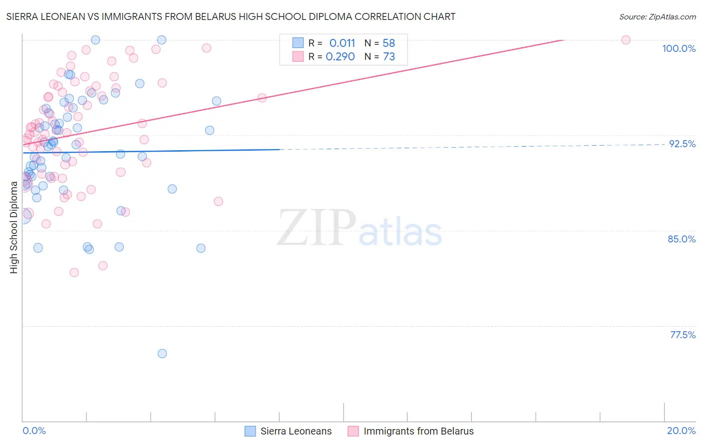 Sierra Leonean vs Immigrants from Belarus High School Diploma