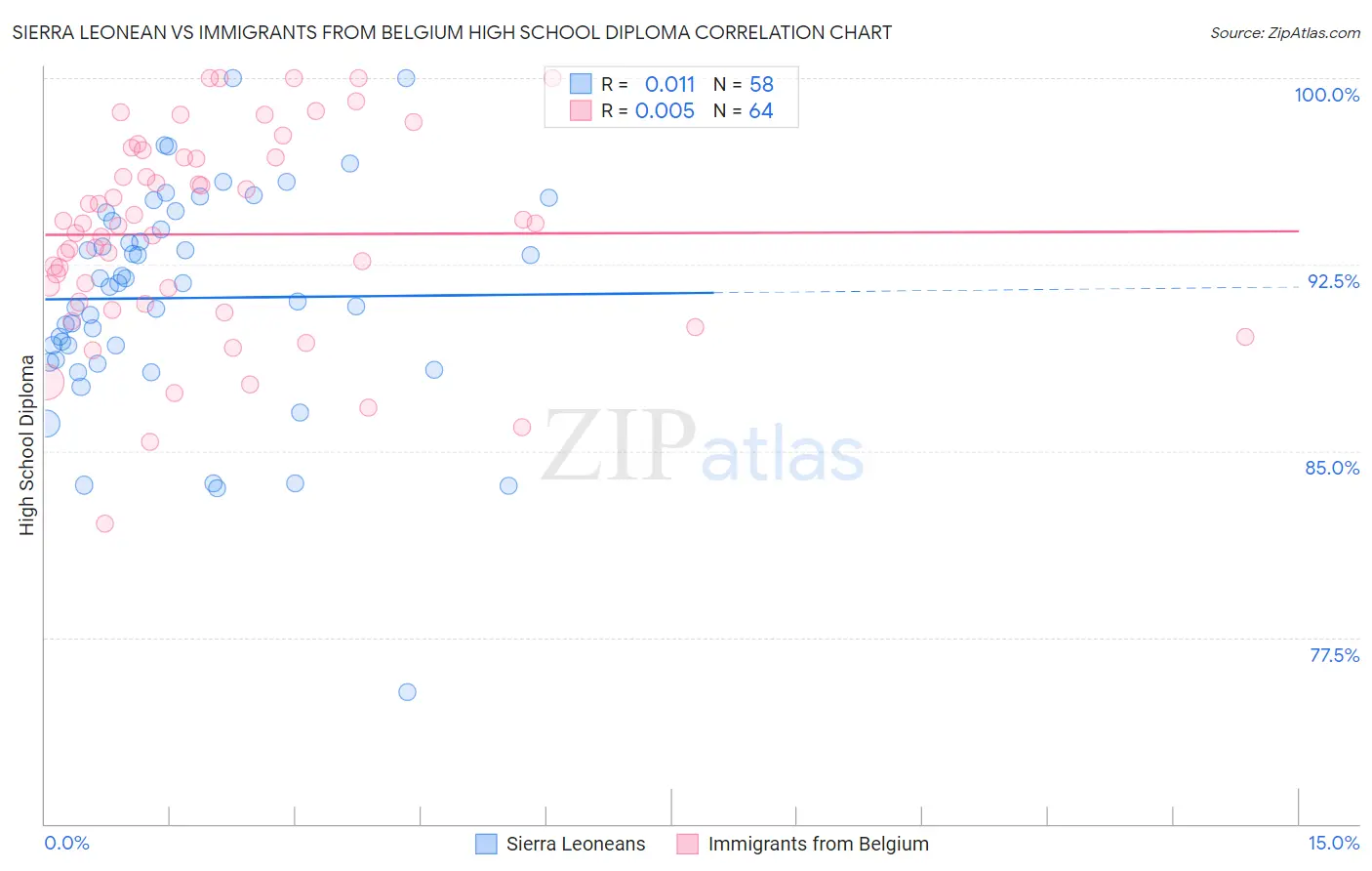 Sierra Leonean vs Immigrants from Belgium High School Diploma