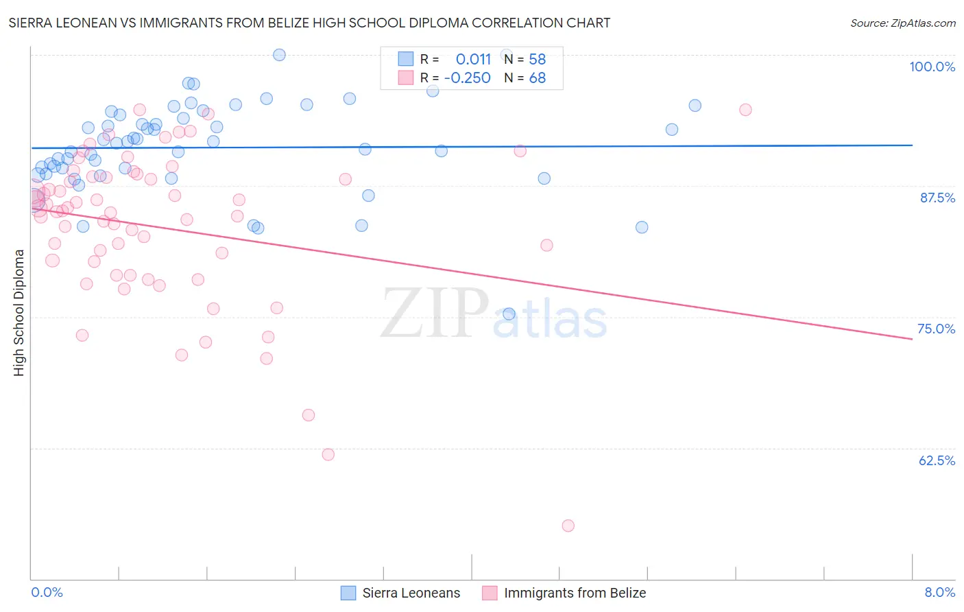 Sierra Leonean vs Immigrants from Belize High School Diploma