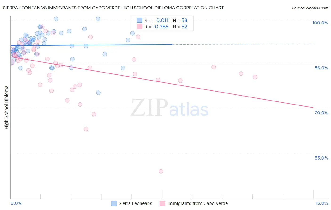 Sierra Leonean vs Immigrants from Cabo Verde High School Diploma