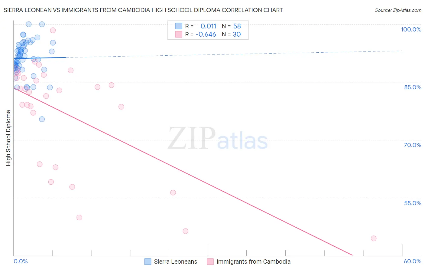 Sierra Leonean vs Immigrants from Cambodia High School Diploma