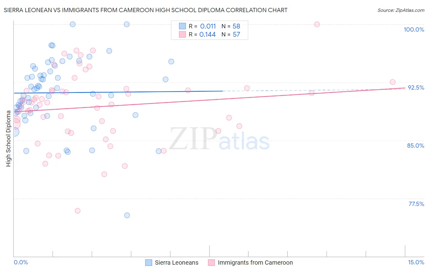 Sierra Leonean vs Immigrants from Cameroon High School Diploma