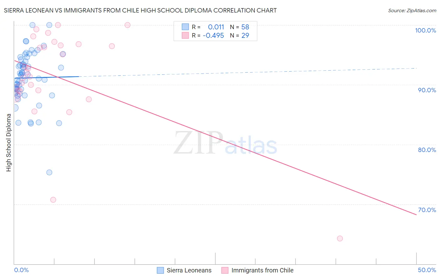 Sierra Leonean vs Immigrants from Chile High School Diploma