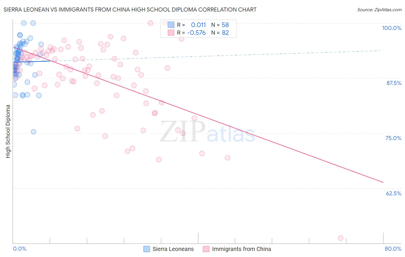 Sierra Leonean vs Immigrants from China High School Diploma