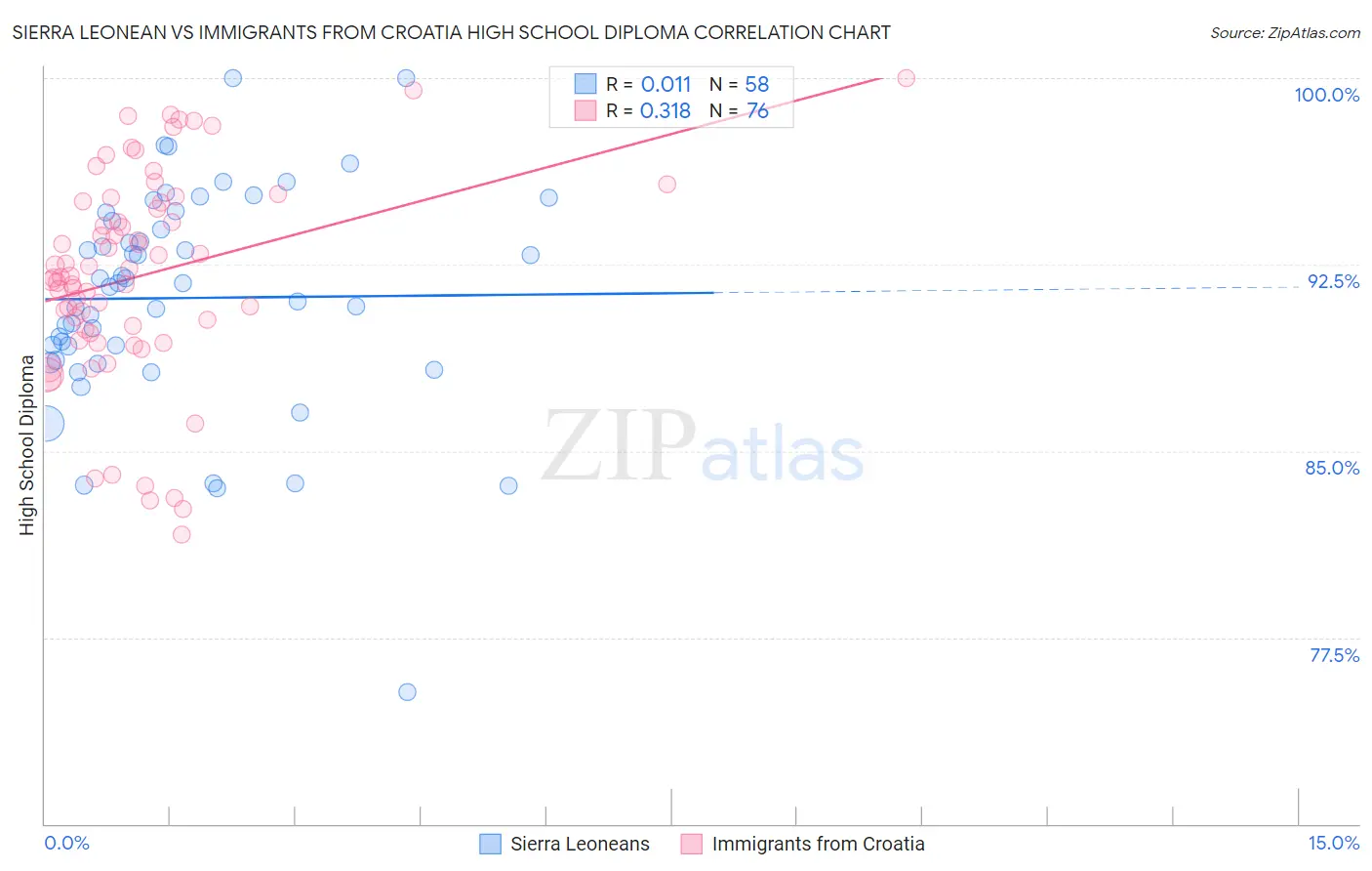 Sierra Leonean vs Immigrants from Croatia High School Diploma