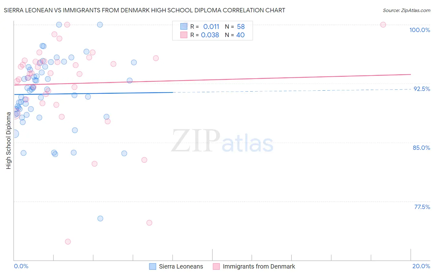 Sierra Leonean vs Immigrants from Denmark High School Diploma