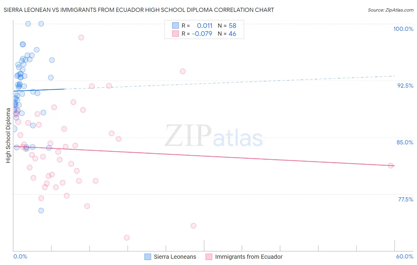 Sierra Leonean vs Immigrants from Ecuador High School Diploma