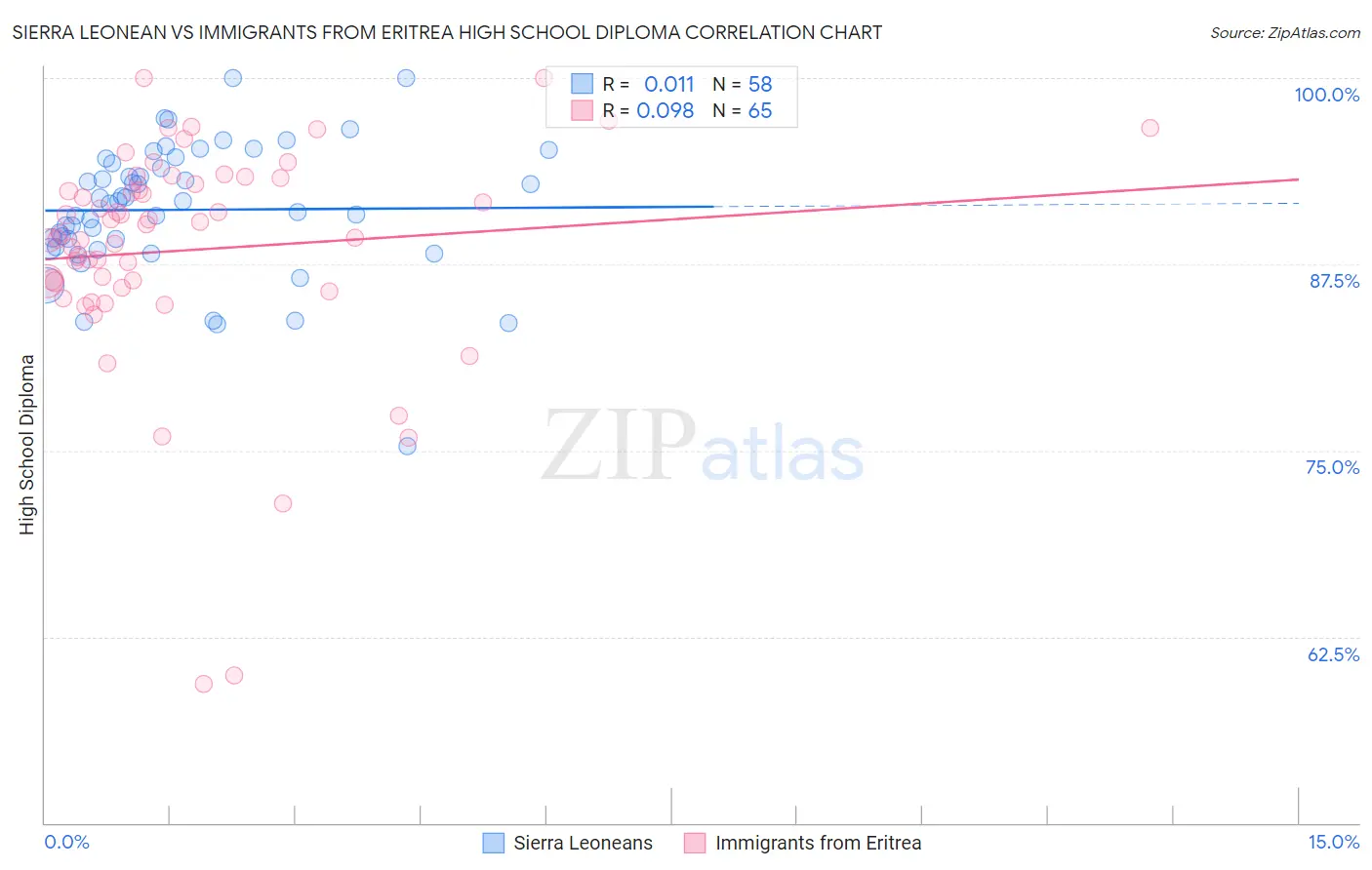 Sierra Leonean vs Immigrants from Eritrea High School Diploma