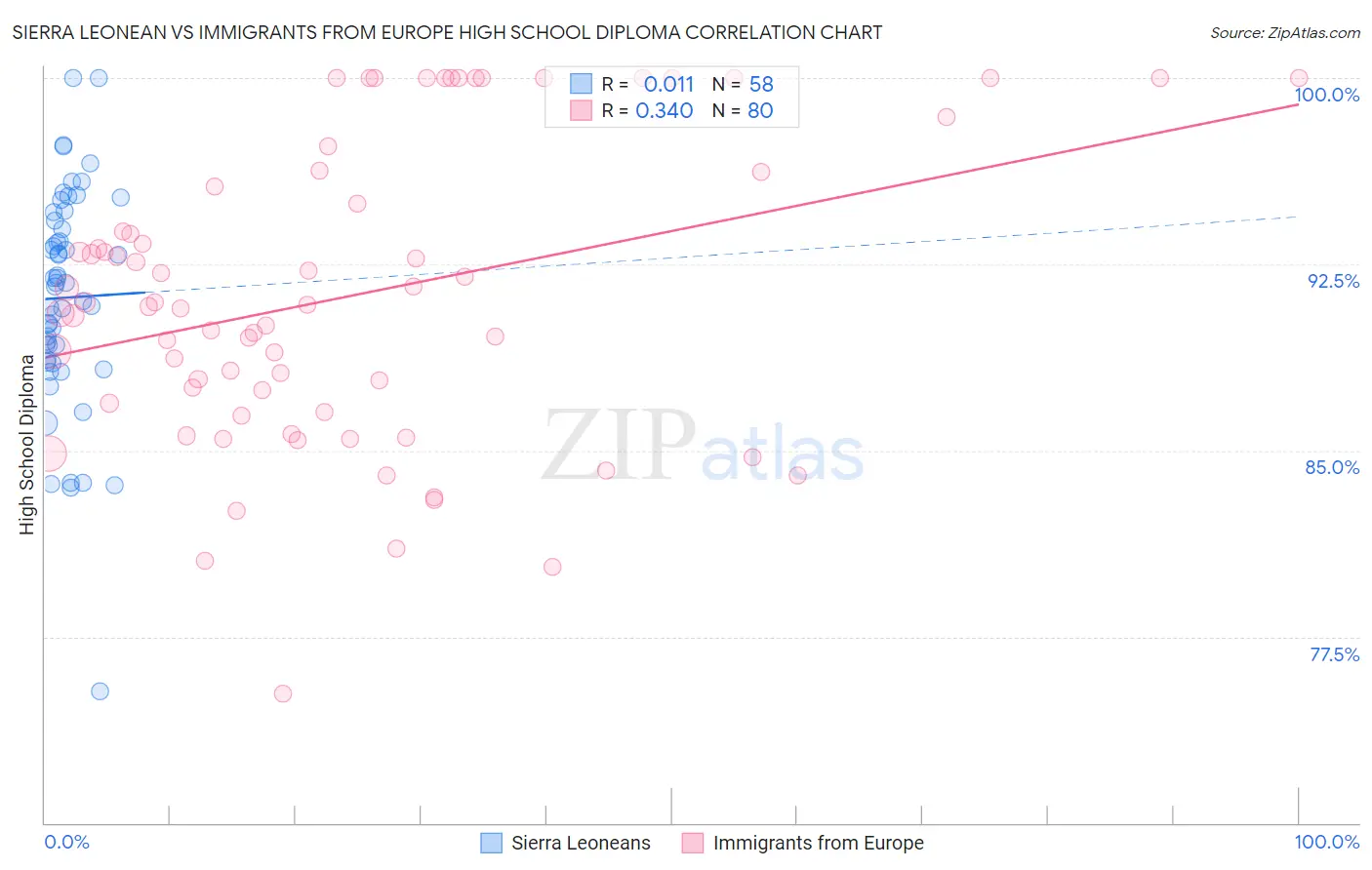 Sierra Leonean vs Immigrants from Europe High School Diploma