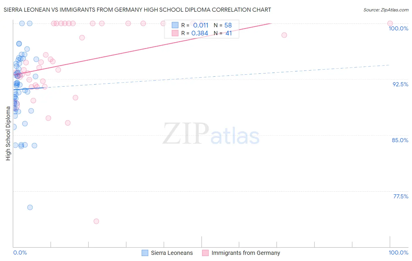 Sierra Leonean vs Immigrants from Germany High School Diploma