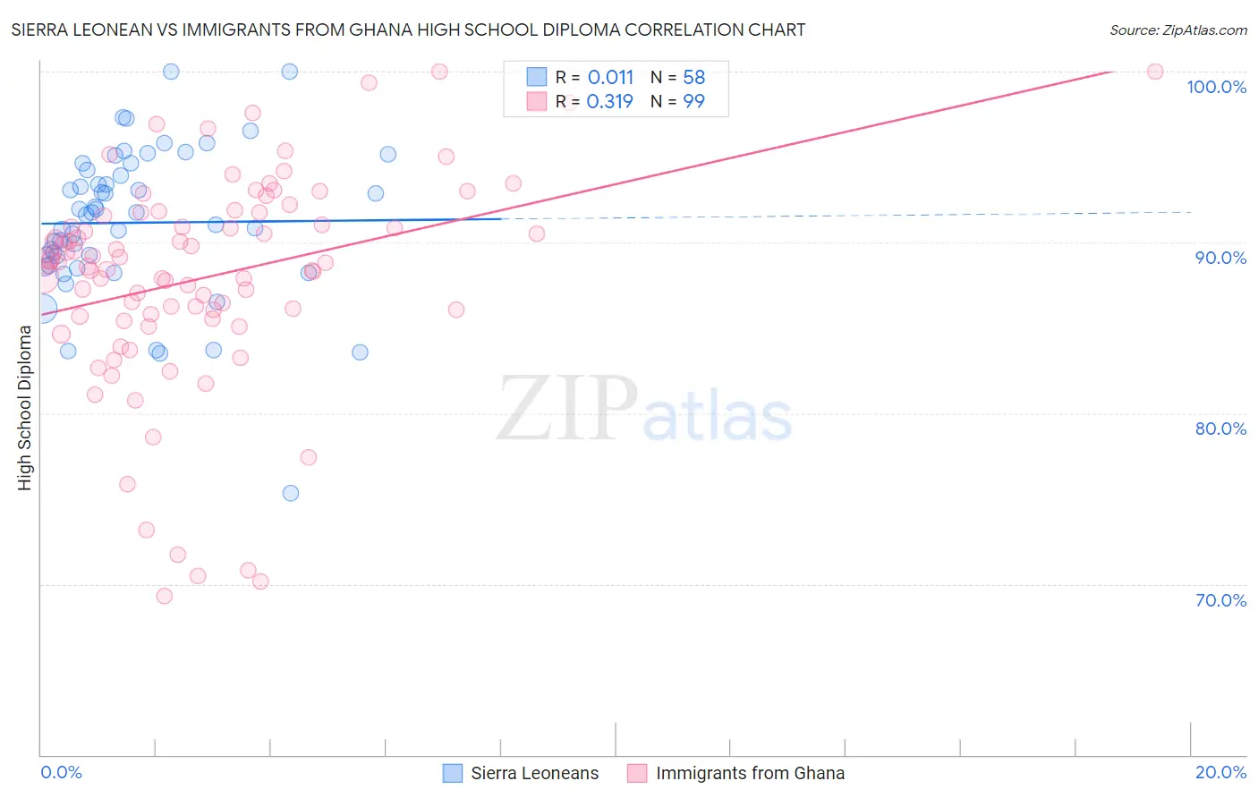 Sierra Leonean vs Immigrants from Ghana High School Diploma