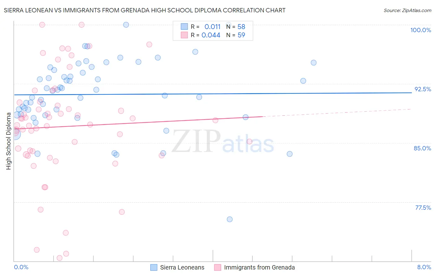Sierra Leonean vs Immigrants from Grenada High School Diploma