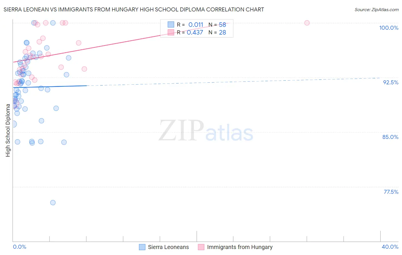 Sierra Leonean vs Immigrants from Hungary High School Diploma