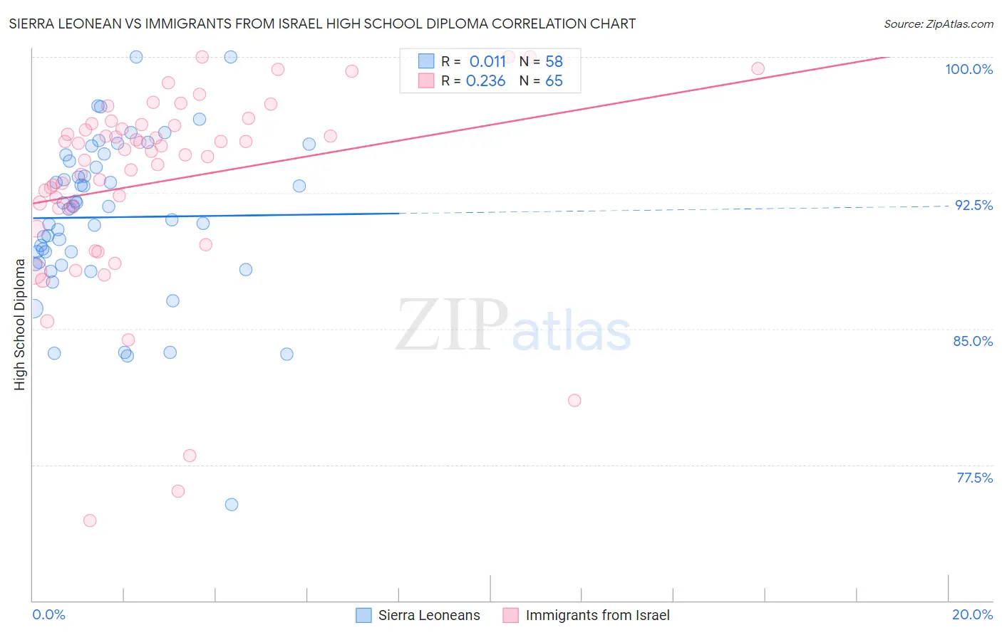 Sierra Leonean vs Immigrants from Israel High School Diploma