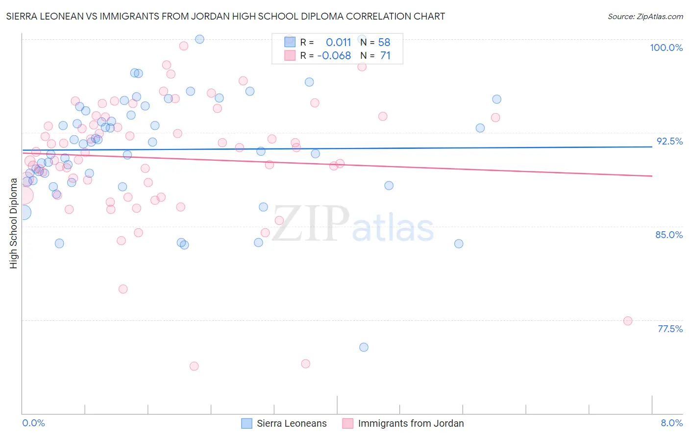 Sierra Leonean vs Immigrants from Jordan High School Diploma