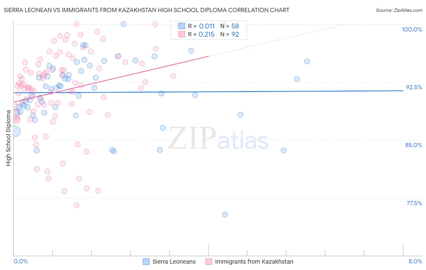 Sierra Leonean vs Immigrants from Kazakhstan High School Diploma