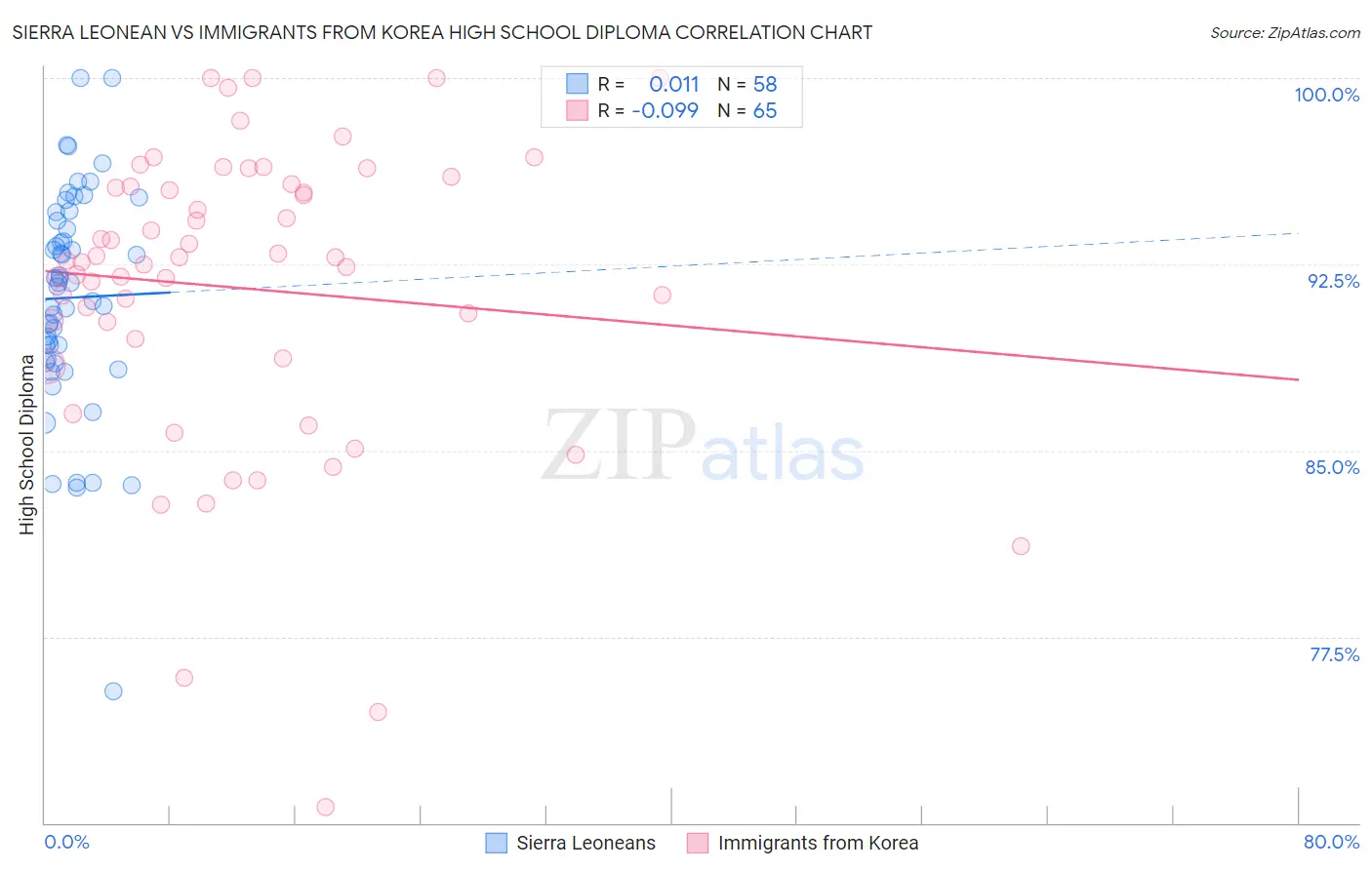 Sierra Leonean vs Immigrants from Korea High School Diploma