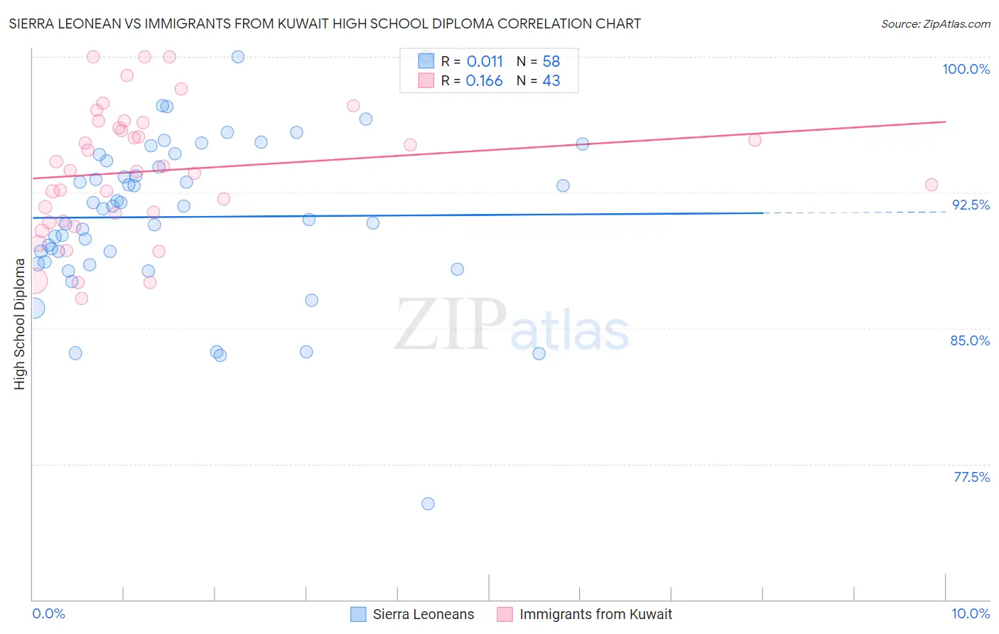Sierra Leonean vs Immigrants from Kuwait High School Diploma