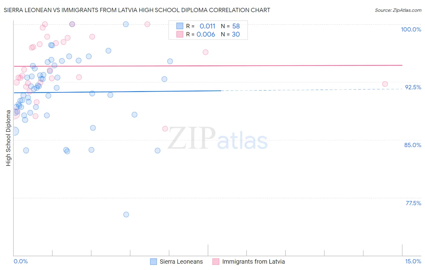 Sierra Leonean vs Immigrants from Latvia High School Diploma