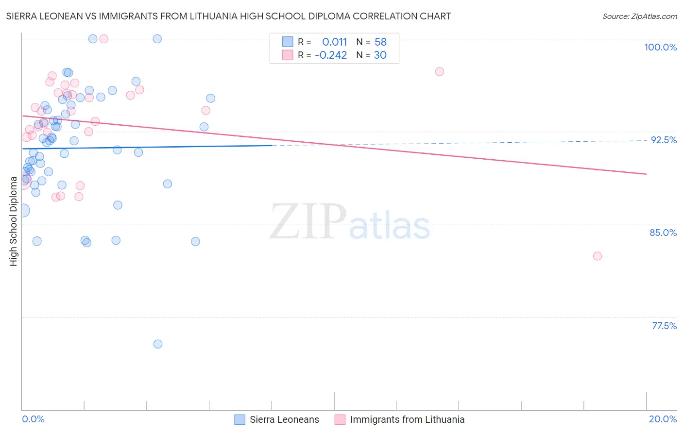 Sierra Leonean vs Immigrants from Lithuania High School Diploma