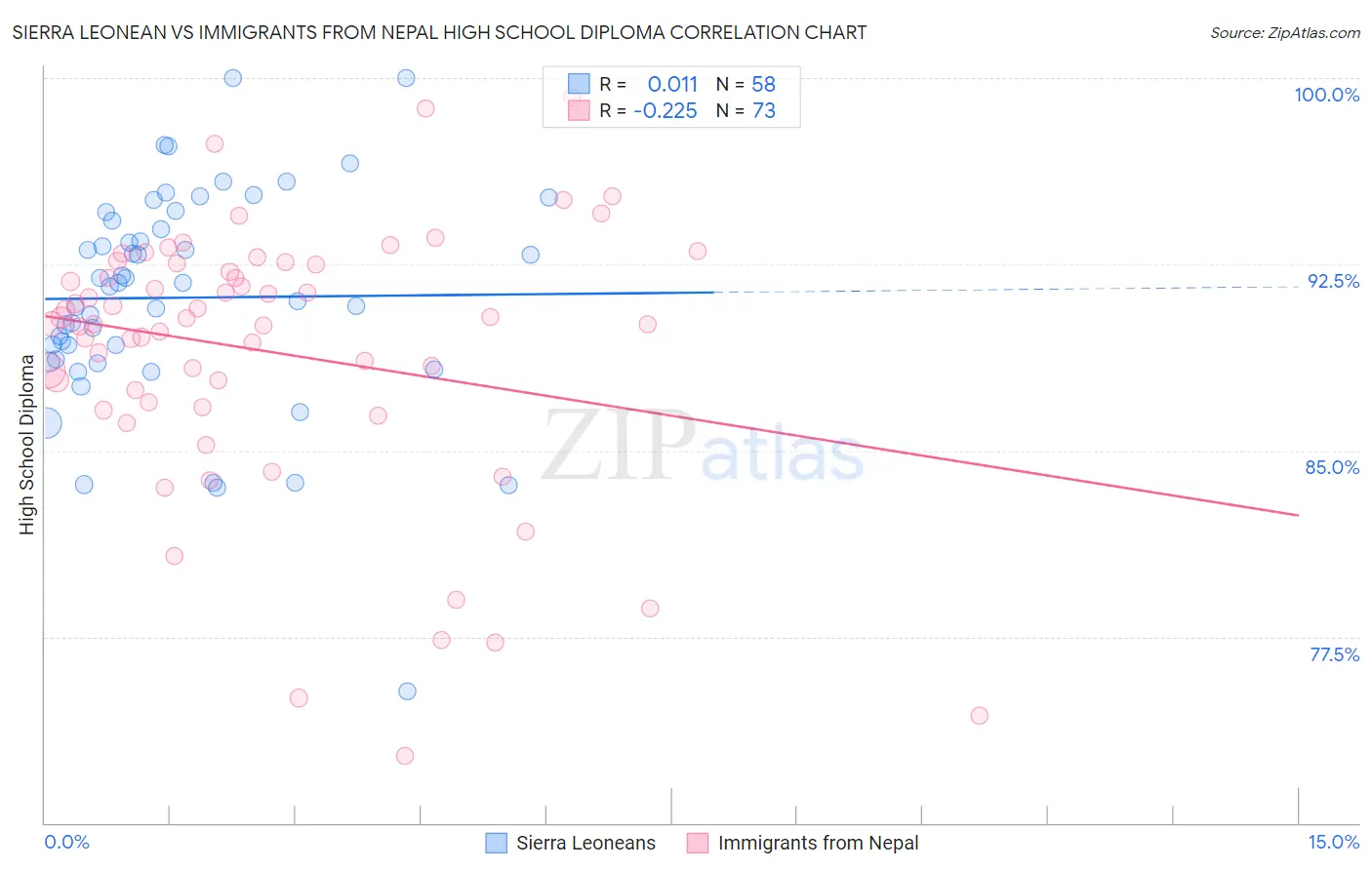 Sierra Leonean vs Immigrants from Nepal High School Diploma