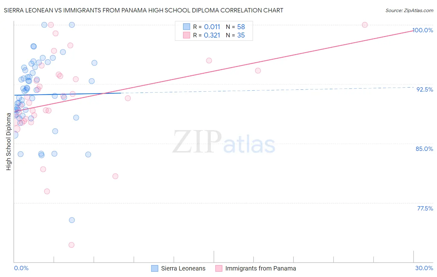 Sierra Leonean vs Immigrants from Panama High School Diploma
