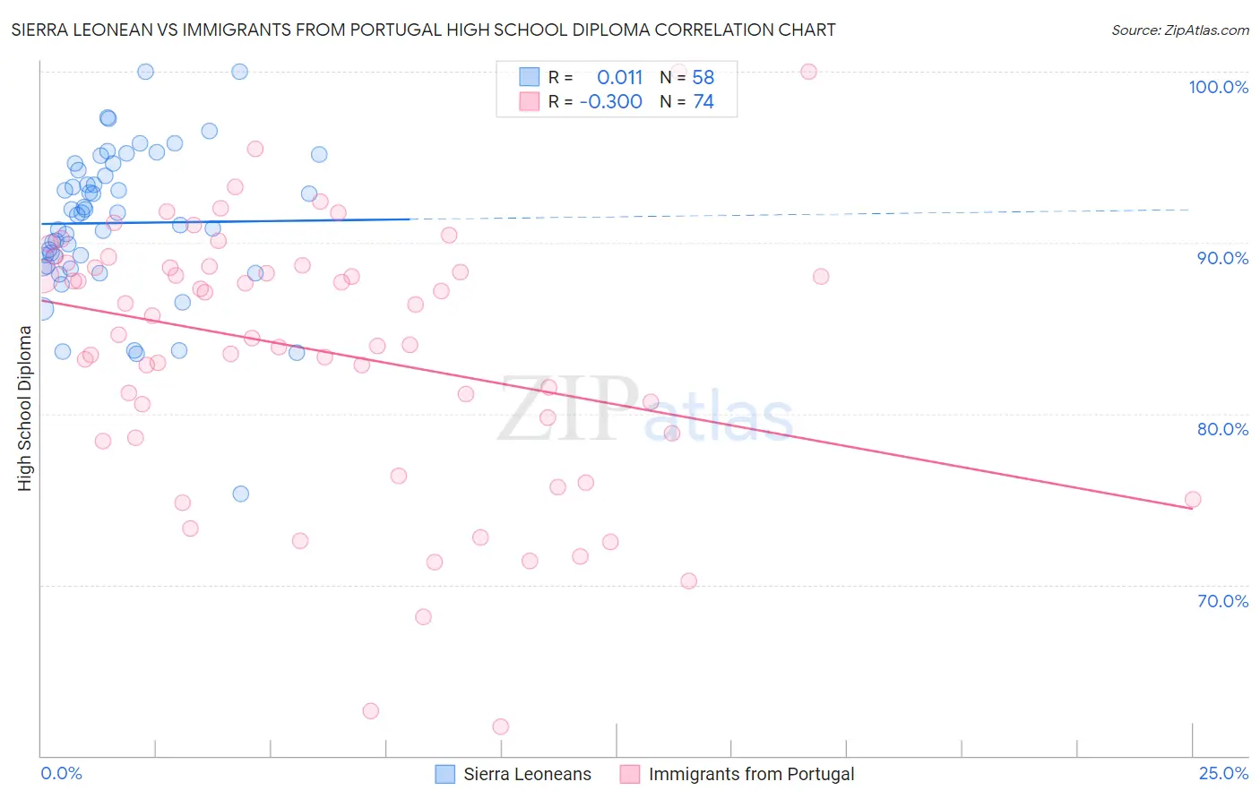 Sierra Leonean vs Immigrants from Portugal High School Diploma