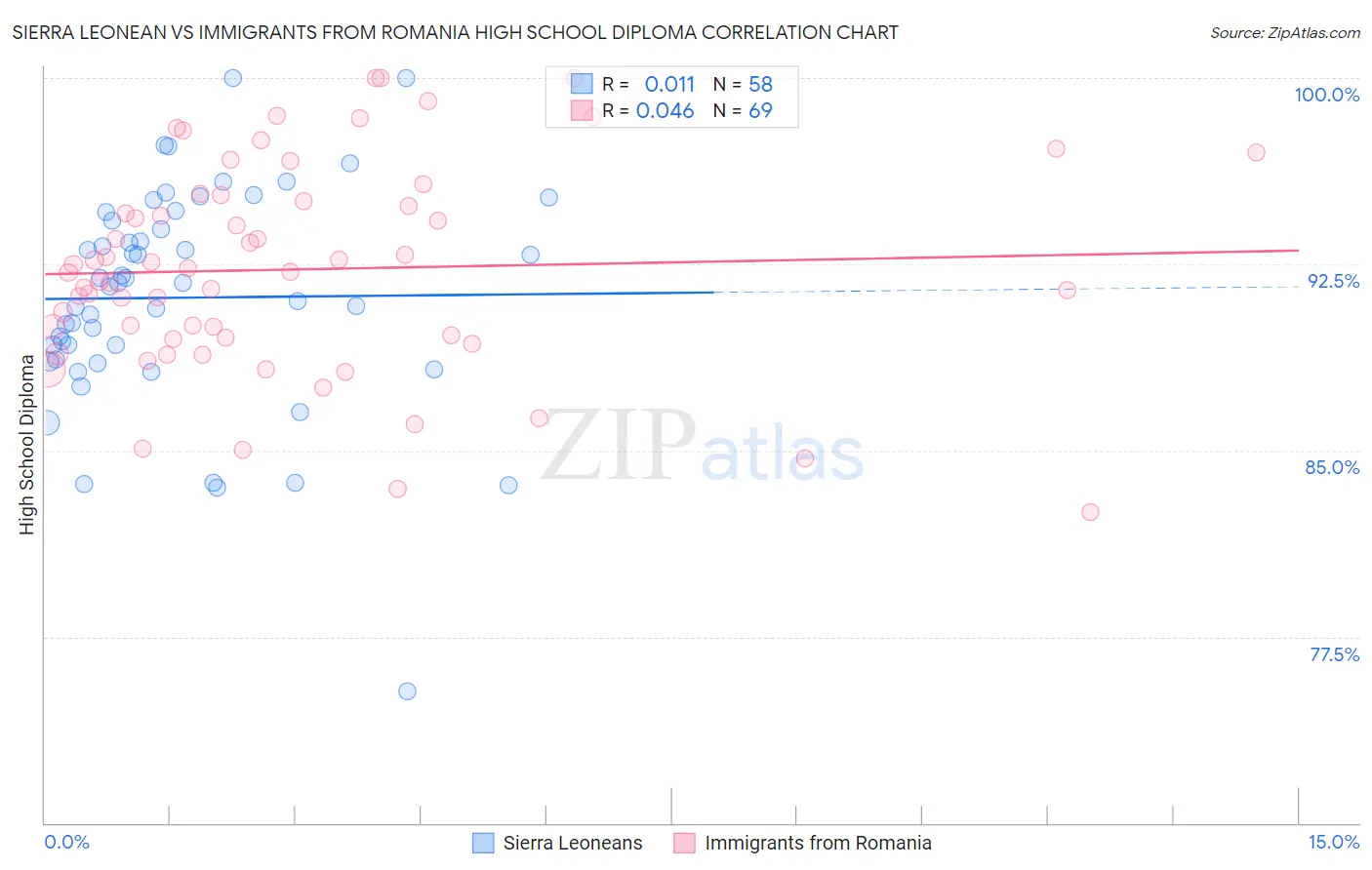 Sierra Leonean vs Immigrants from Romania High School Diploma