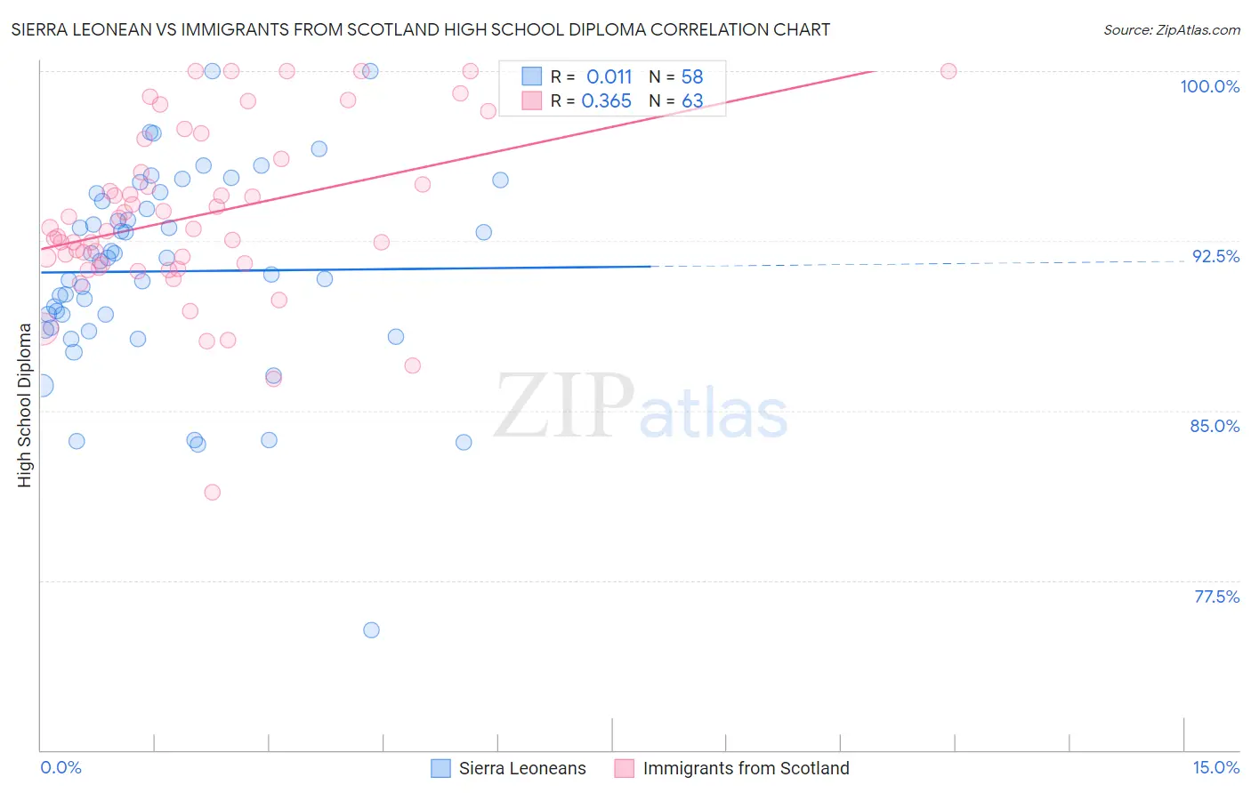 Sierra Leonean vs Immigrants from Scotland High School Diploma