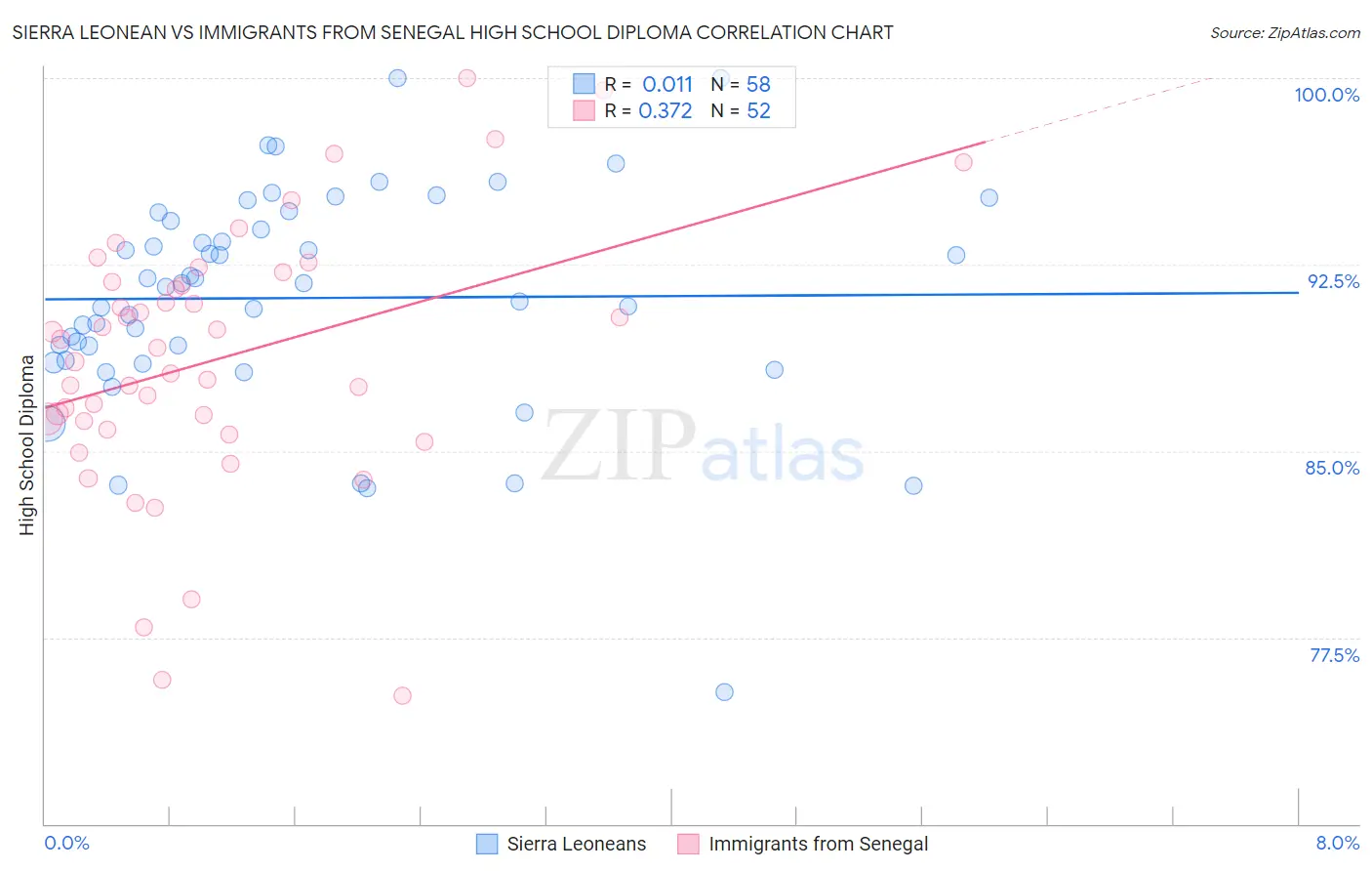 Sierra Leonean vs Immigrants from Senegal High School Diploma
