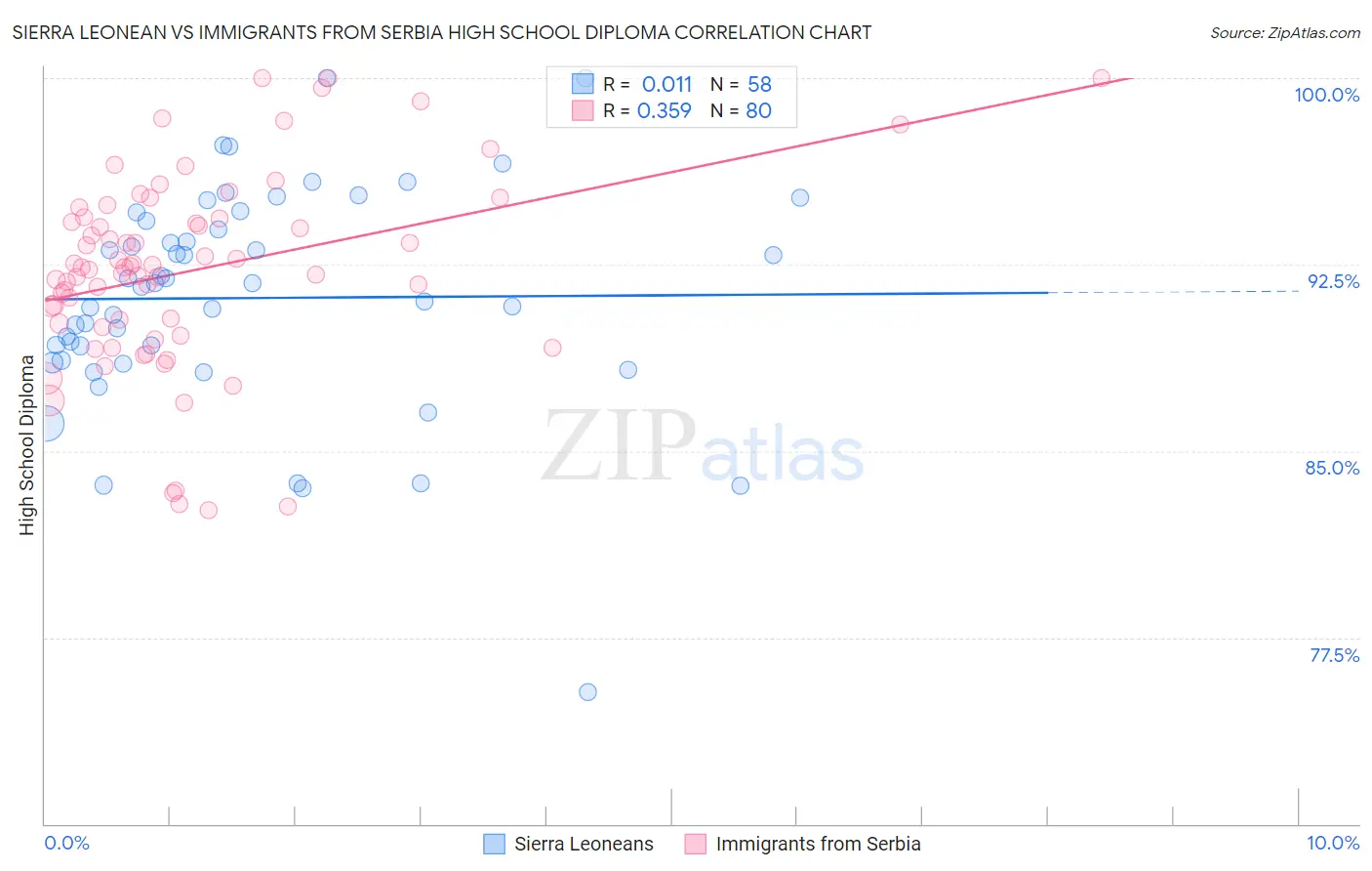 Sierra Leonean vs Immigrants from Serbia High School Diploma